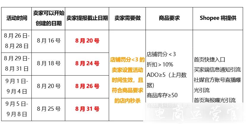 蝦皮Shopee泰國流量盛宴9.9大促營銷活動來啦！